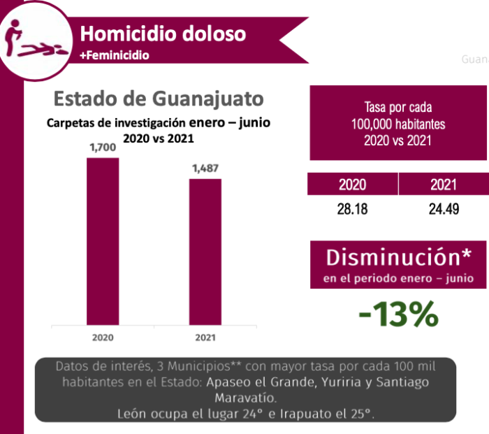 El Bajío Disminuyen 7 Tipos De Delitos En Guanajuato